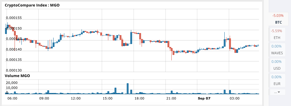 MobileGo Price Technical Analysis for 09/07/2025