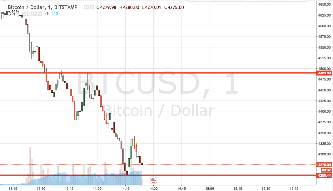 Bitcoin Price Watch; Hedging The Decline