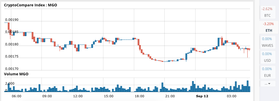 MobileGo Price Tech Analysis for 09/12/17 – Another Day, Another Loss
