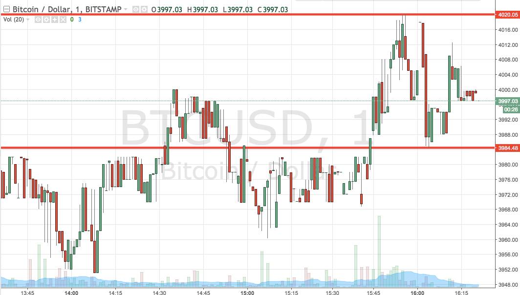 Bitcoin Price Watch; Here’s What’s On Tonight