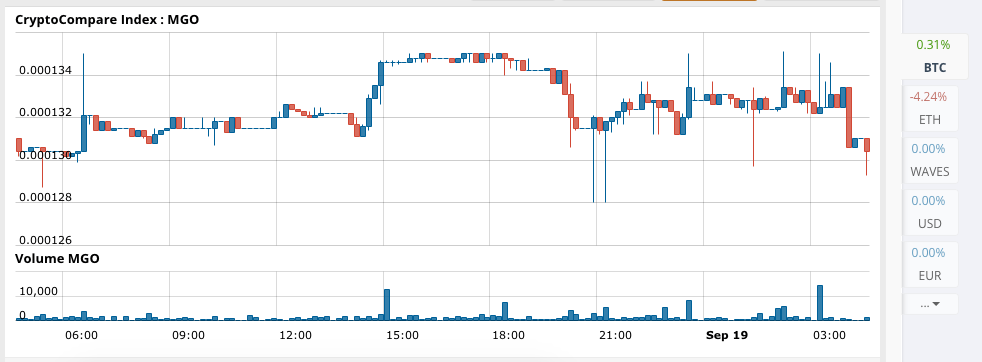 MobileGo Price Technical Analysis for 09/19/2025
