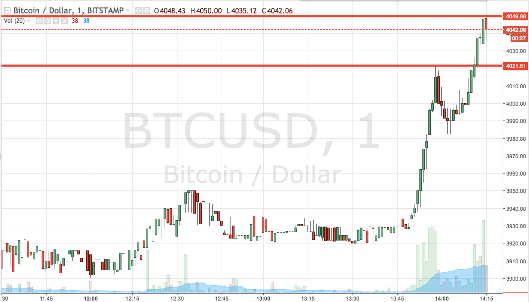 Bitcoin Price Watch; Here’s What We’re Looking At Tonight