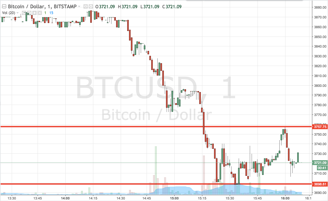 Bitcoin Price Watch; Not What We Wanted But Not All Bad