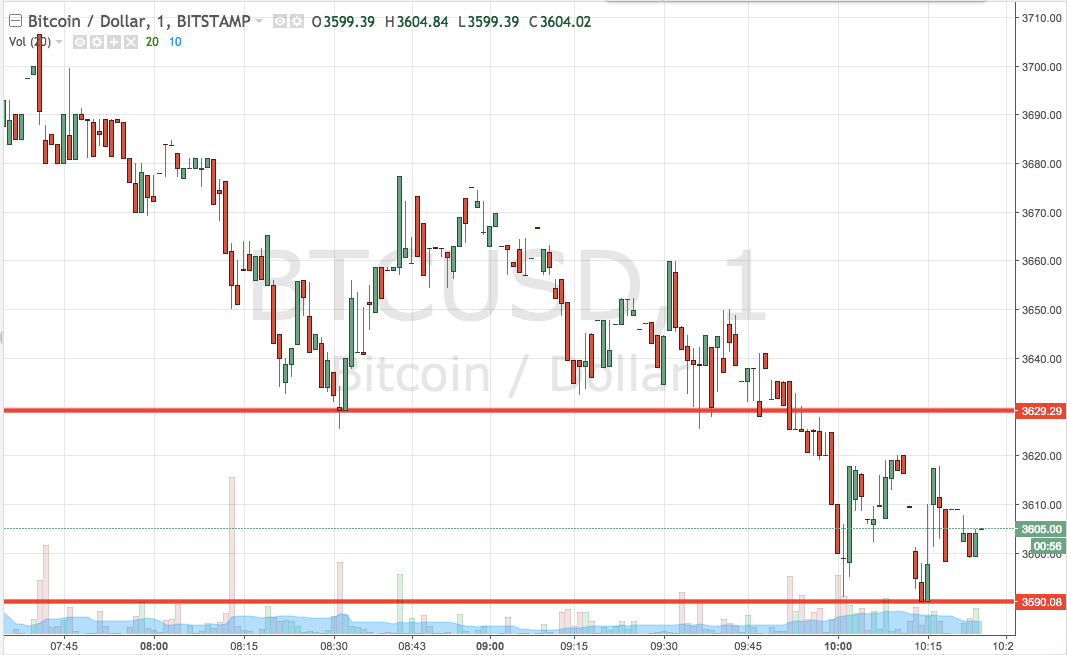Bitcoin Price Watch; Profiting Into The Close Of The Week