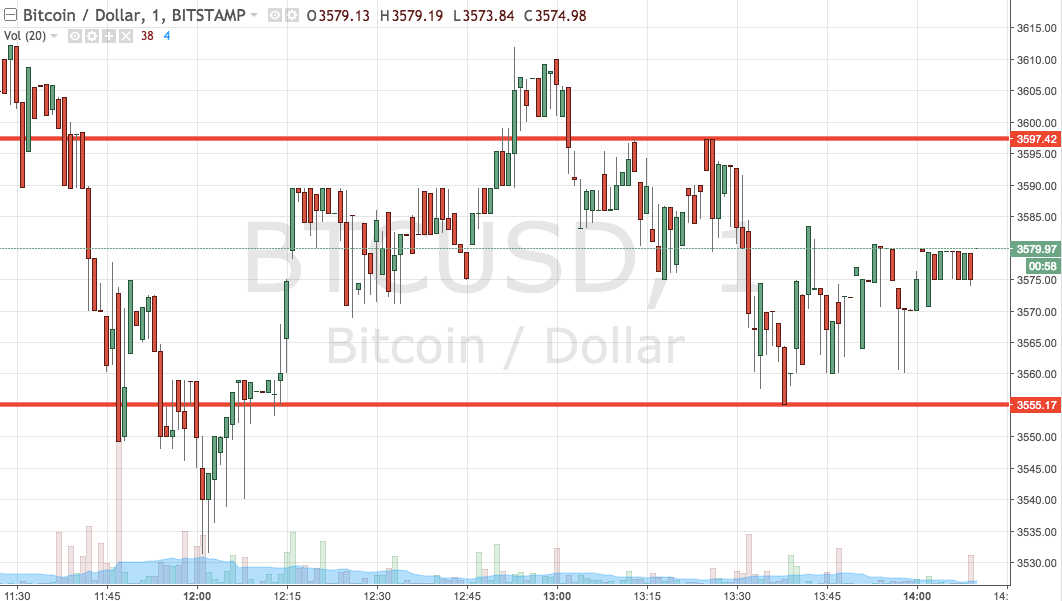Bitcoin Price Watch; Trading The Crossover
