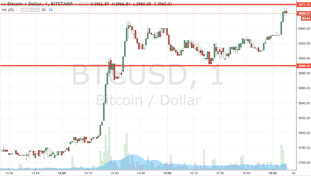 Bitcoin Price Watch; Here’s What’s On Tonight