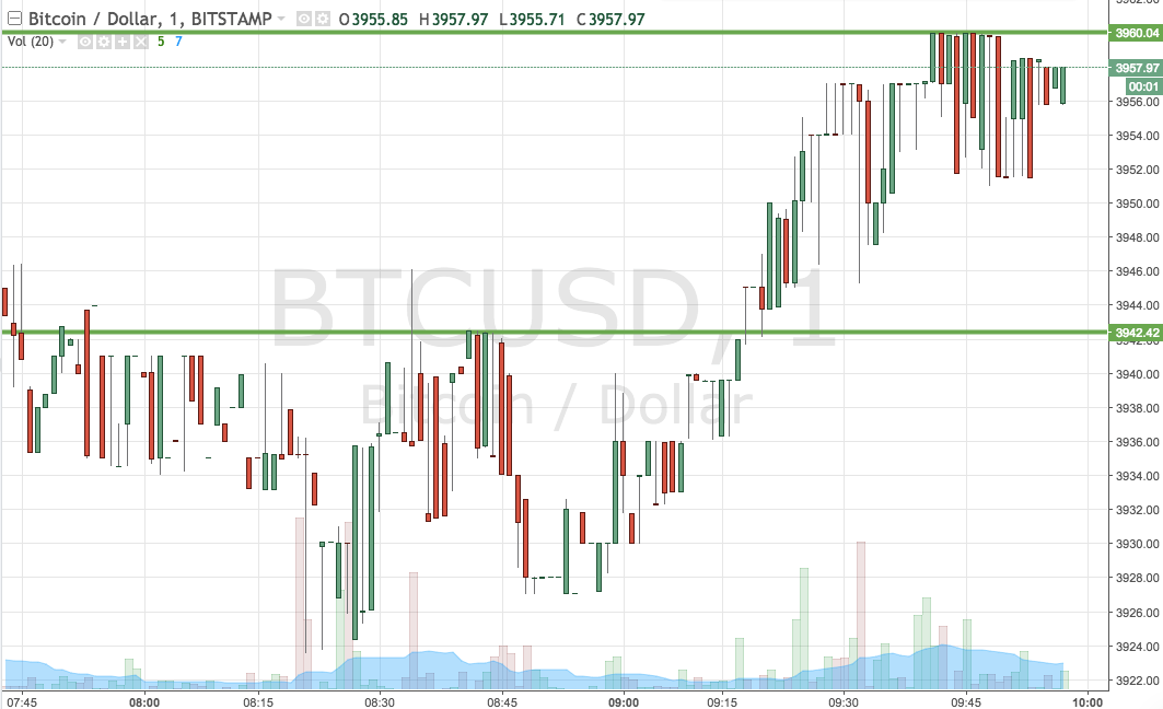 Bitcoin Price Watch; $4,000 In Play Once Again
