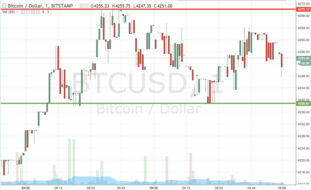 Bitcoin Price Watch; $4,500 In Play On The Wider Timeframes
