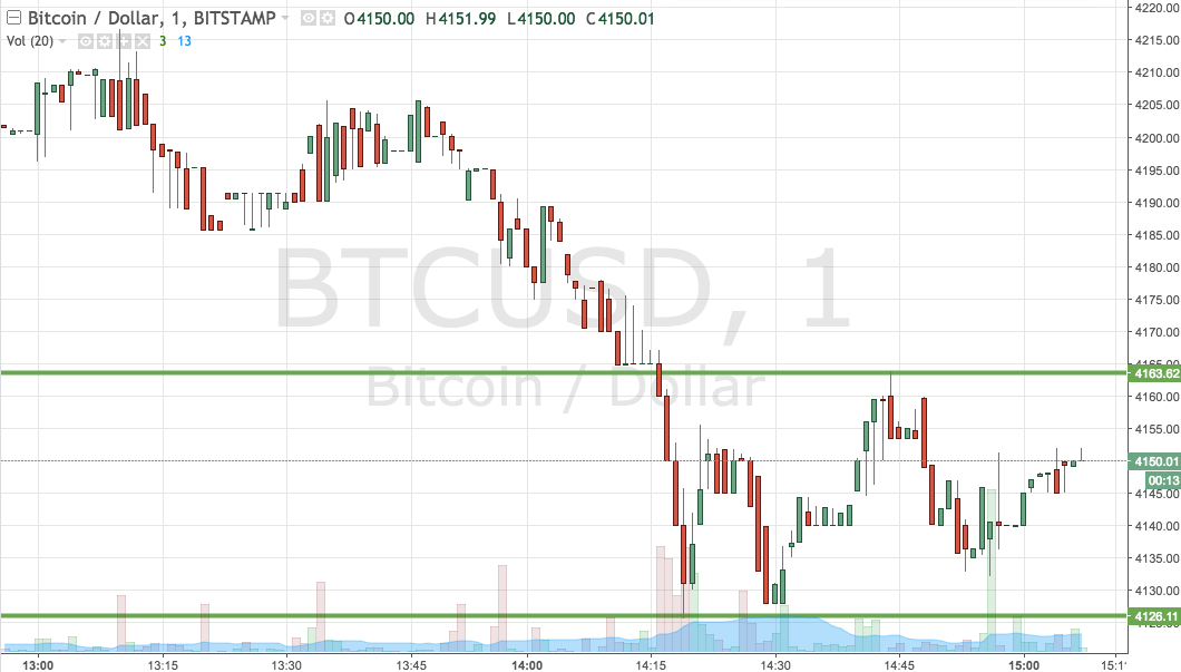 Bitcoin Price Watch; Trading The Dip