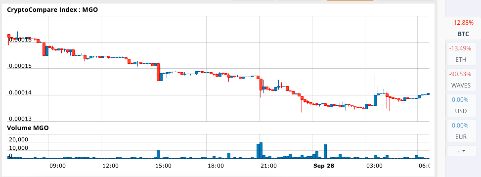 MobileGo Price Technical Analysis for 09/28/2025