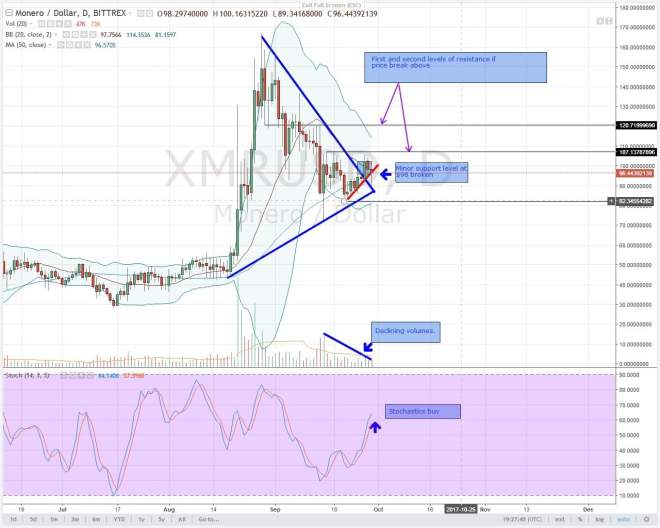 altcoin analysis, analysis, monero, XMR