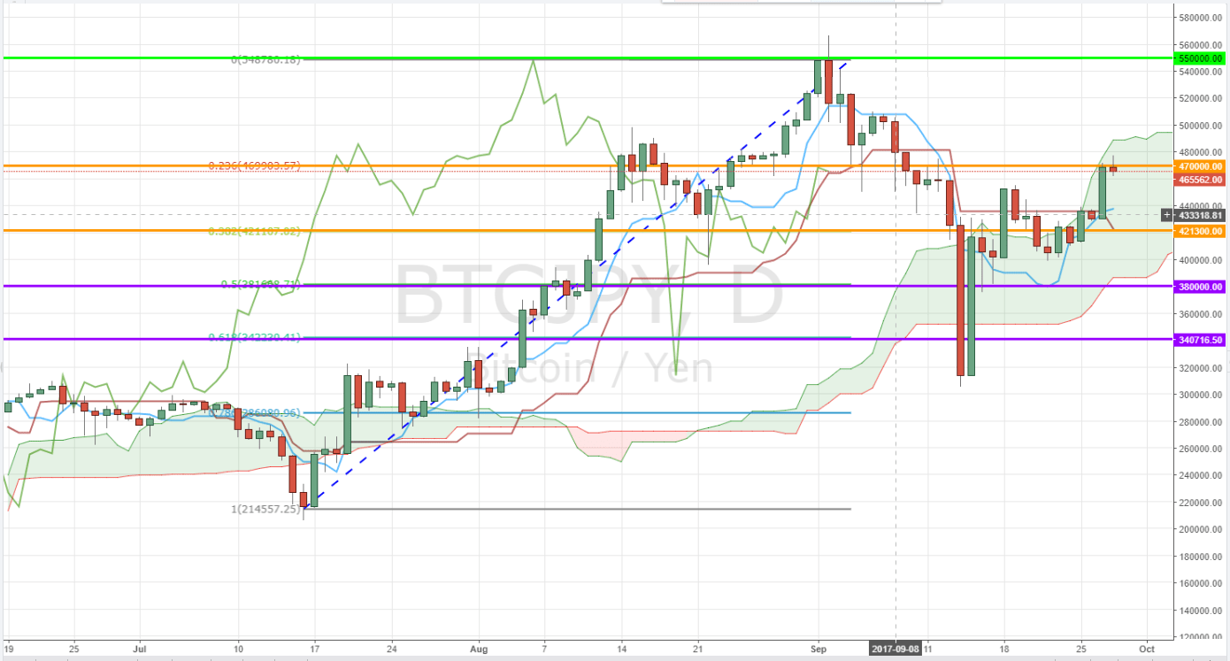 Bitcoin, LiteCoin, Ripple, Ethereum Attempts to Erase Losses