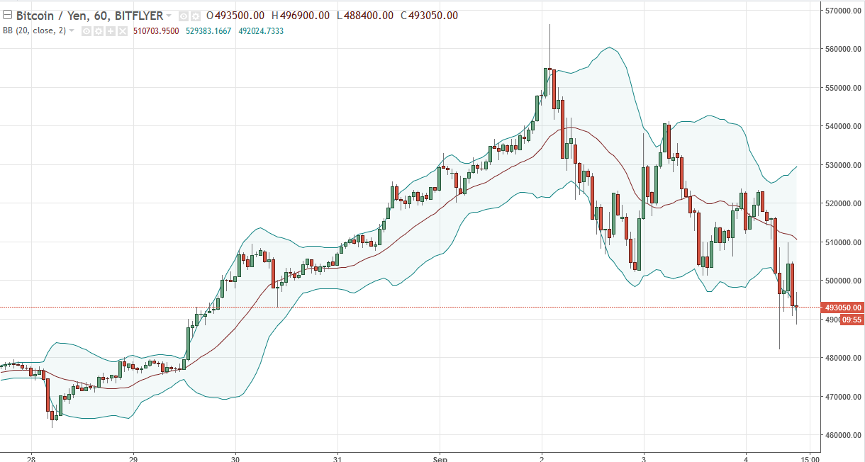 BTC/USD and BTC/JPY Technical Analysis September 5 2024