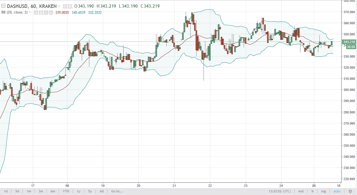 DASH/USD and LTC/USD Technical Analysis September 26 2025