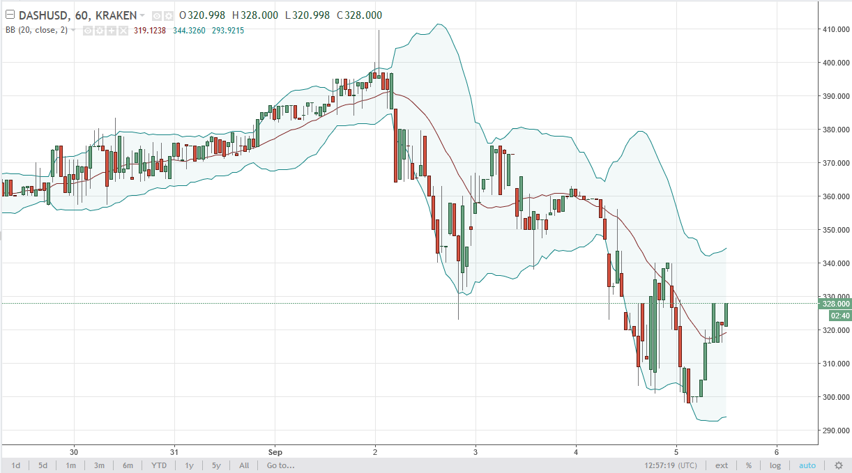 DASH/USD and LTC/USD Technical Analysis September 6 2024