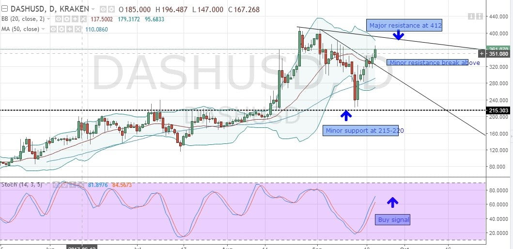 DASHUSD TECHNICAL ANALYSIS AND KEY HIGHLIGHTS-21.09.2025