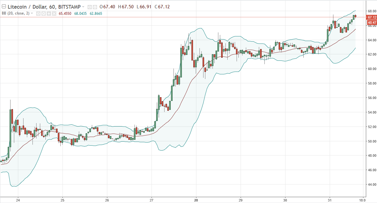 DASH/USD and LTC/USD Technical Analysis September 1 2025