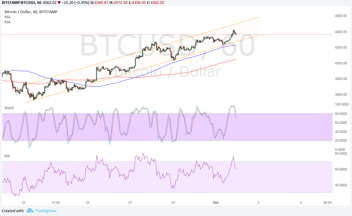 BTC Price Tech Analysis for 10/02/2025 – Tight Bullish Channel