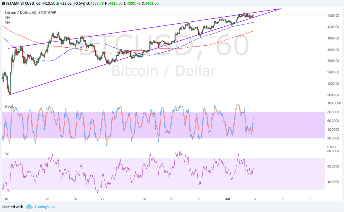 BTC Price Tech Analysis for 10/03/2025 – Ready for a Breakout?