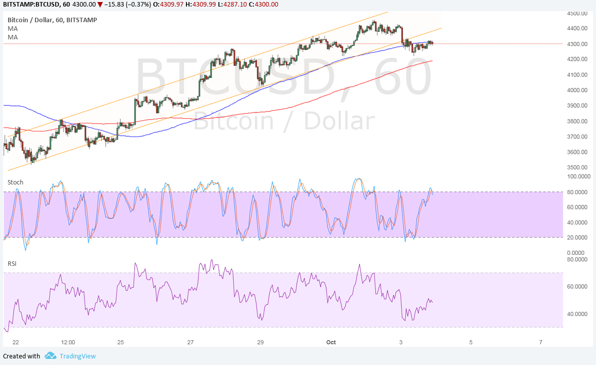 BTC Price Tech Analysis for 10/04/17 – First Signs of a Downtrend