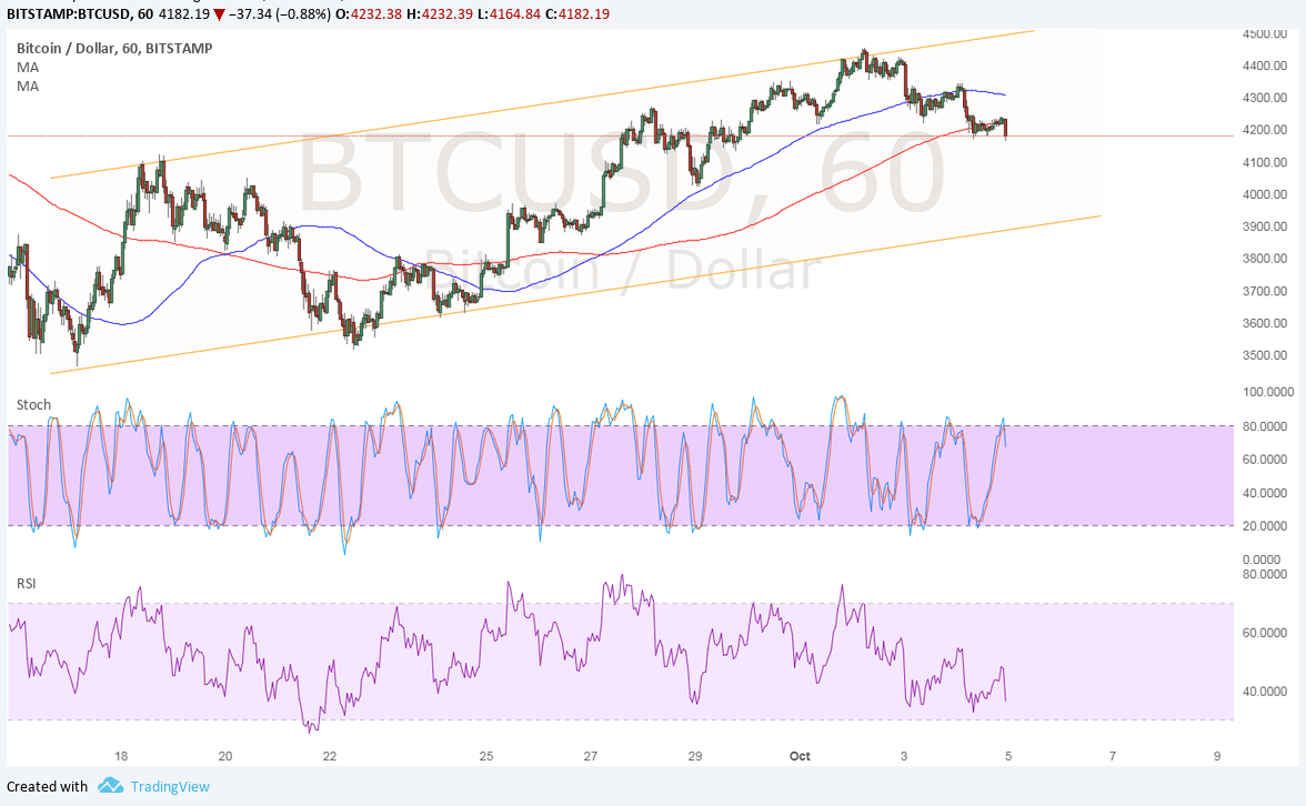 BTC Price Tech Analysis for 10/05/2025 – Next Downside Targets