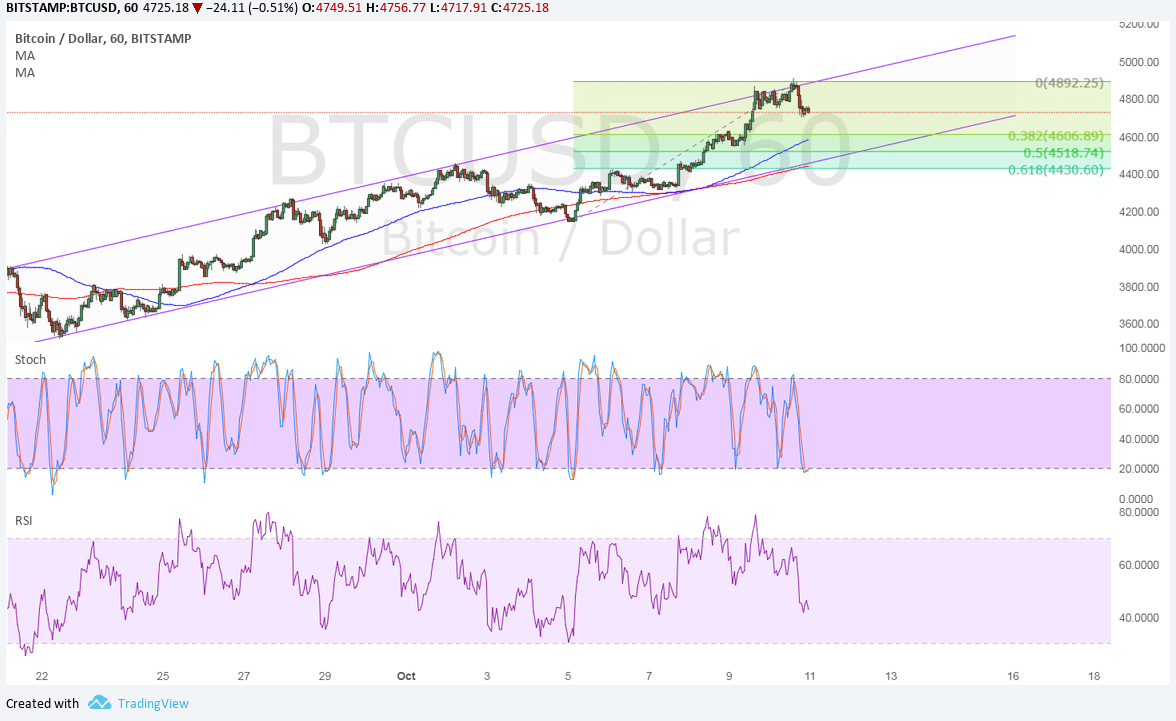 BTC Price Tech Analysis for 10/11/17 – Don’t Miss Uptrend Pullback!