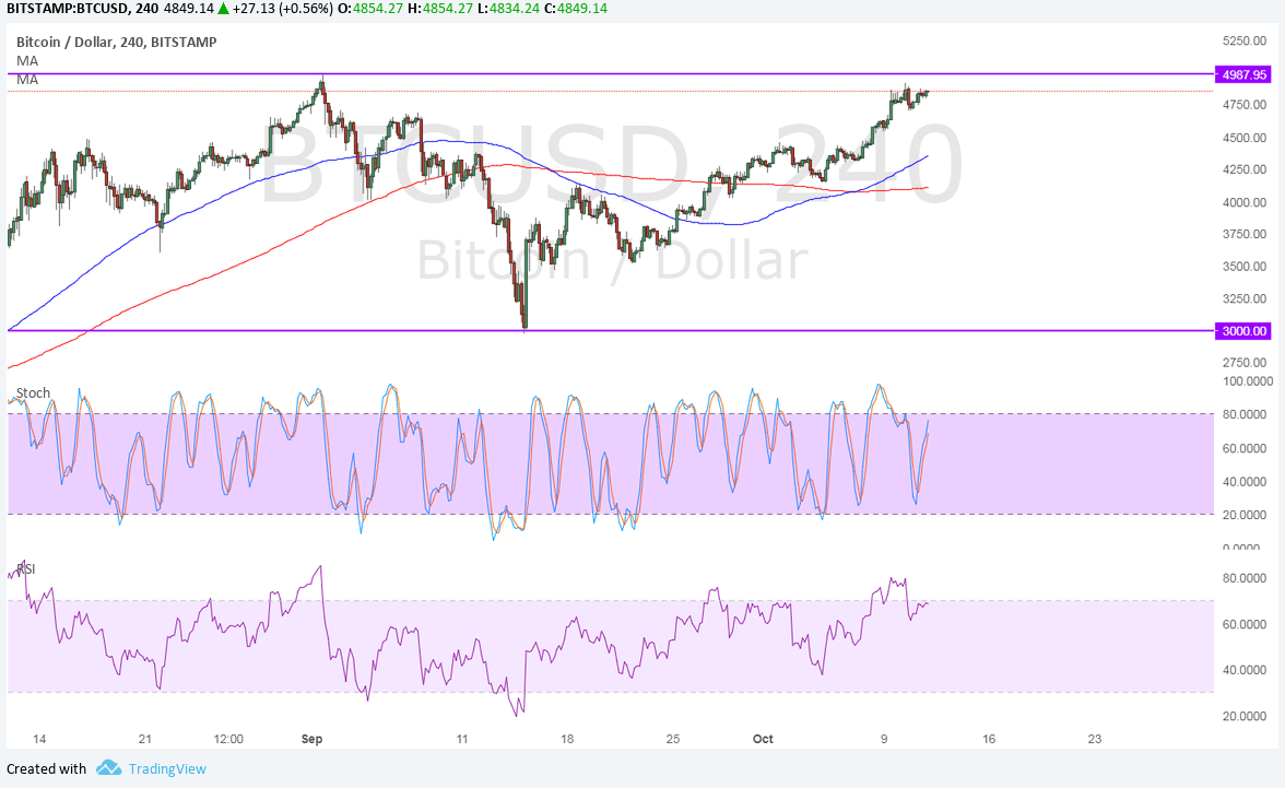 Bitcoin Price Analysis 10/12/2025 Bounce or Break from All-Time Highs?