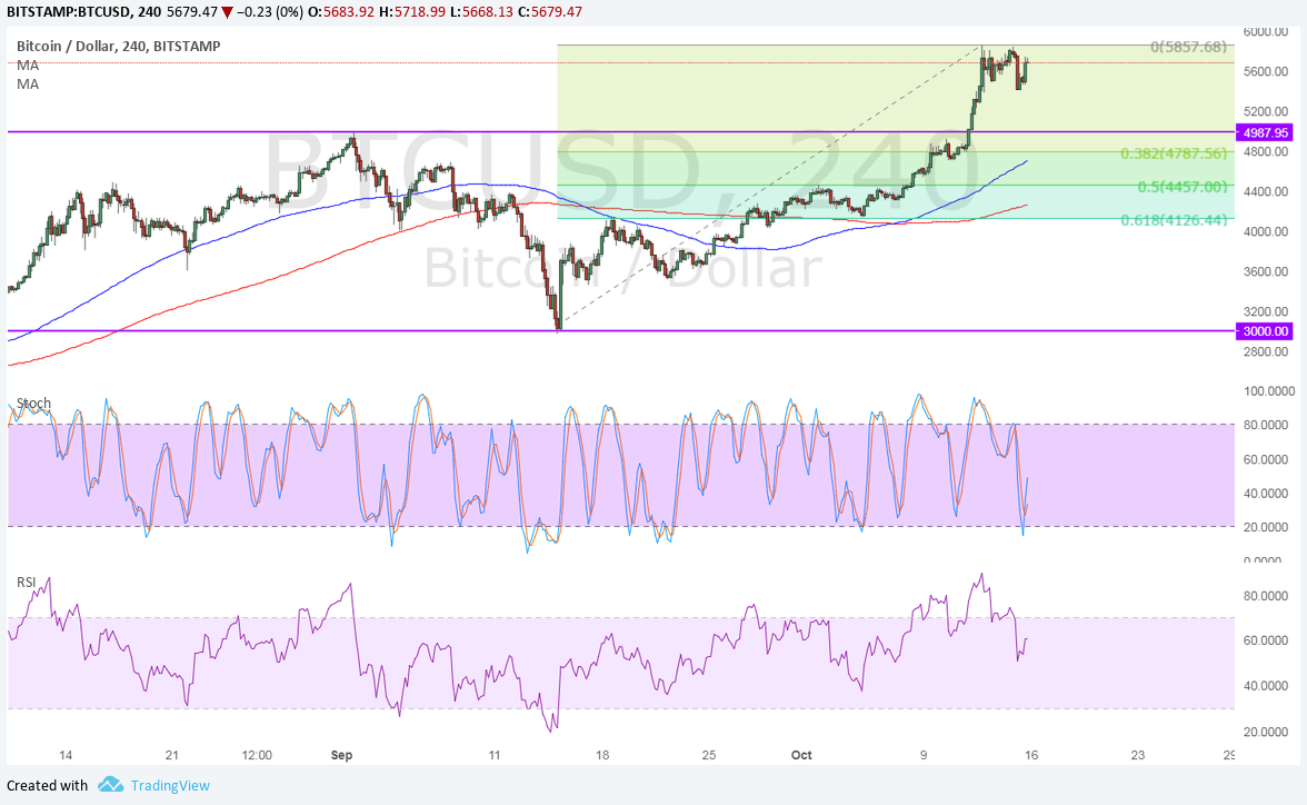 BTC Price Tech Analysis for 10/16/2024 – Waiting for a Pullback