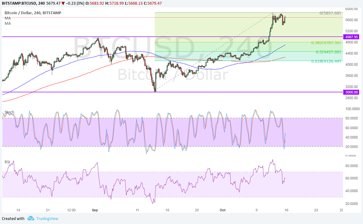 BTC Price Tech Analysis for 10/16/2025 – Waiting for a Pullback