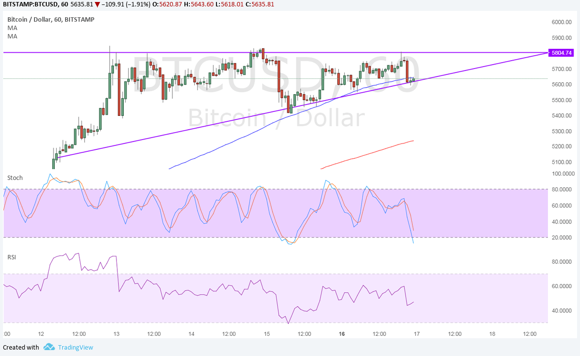 BTC Price Tech Analysis for 10/17/2025 – Ascending Triangle Pattern