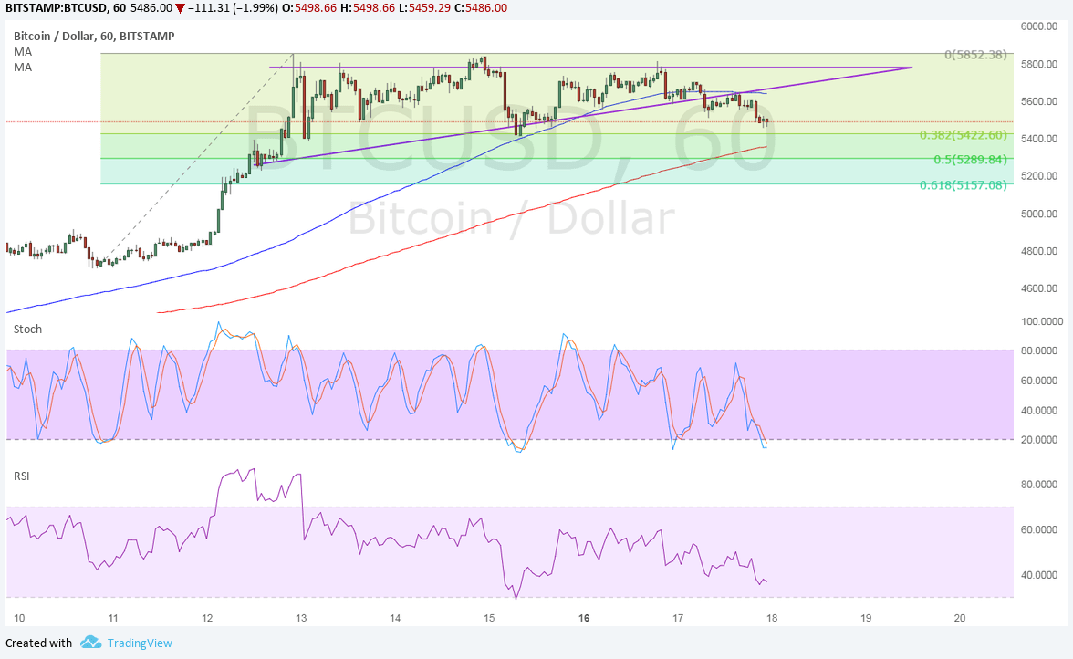 BTC Price Tech Analysis for 10/18/2025 – Short-Term Selloff Underway?