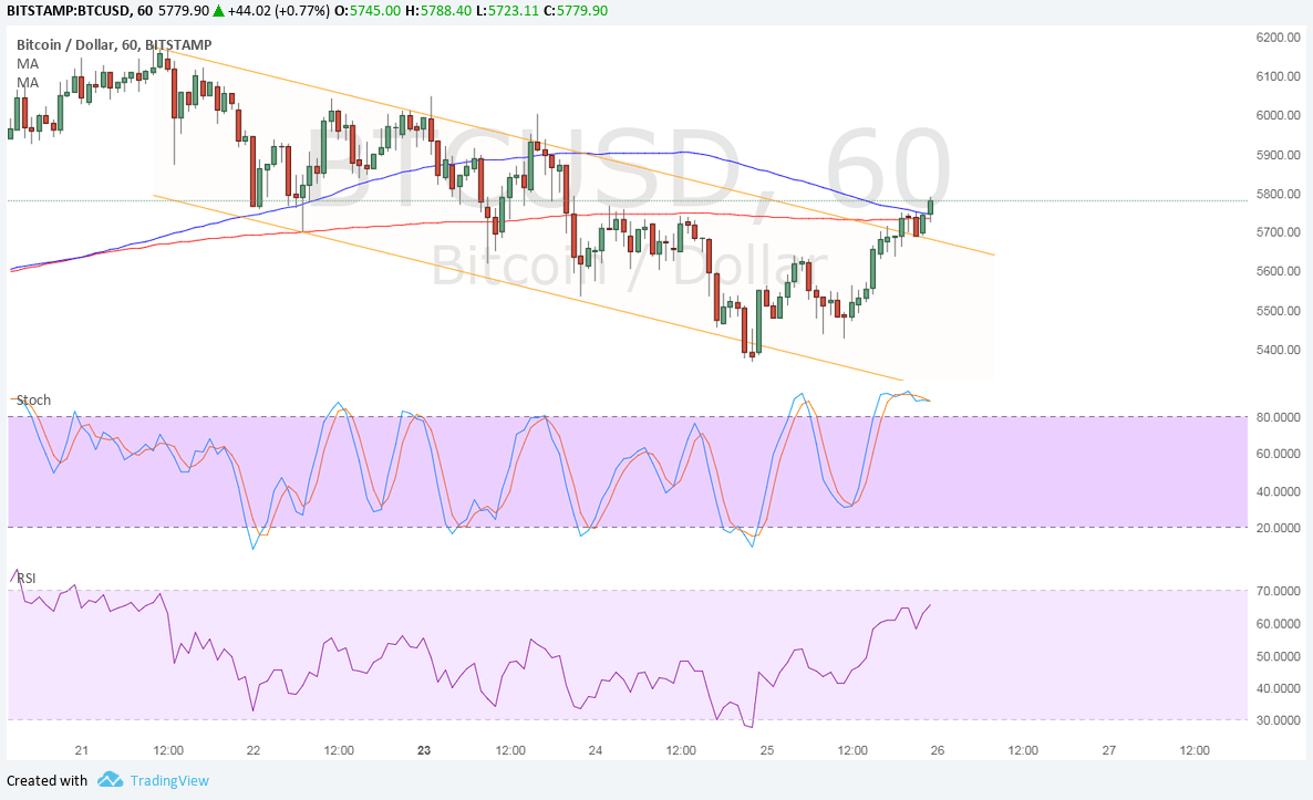 Bitcoin Price Technical Analysis for 10/26/2025