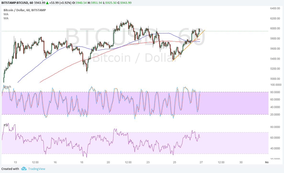 Bitcoin Price Analysis for 10/27/2024 – Nearby Inflection Points