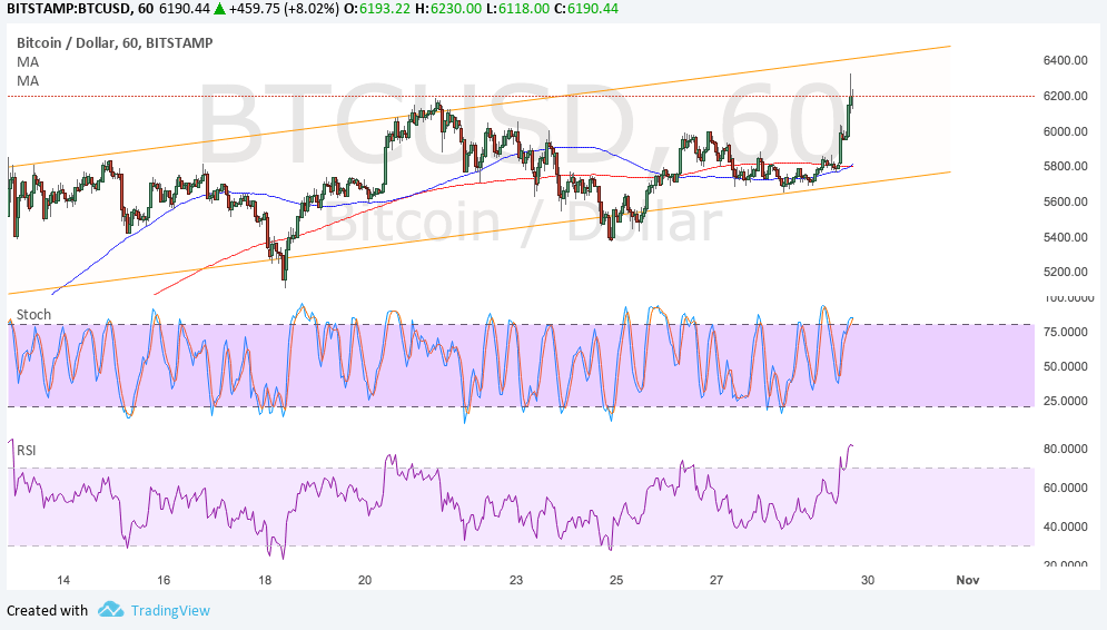 BTC Price Tech Analysis for 10/30/2024 – Still Aiming for More Highs!