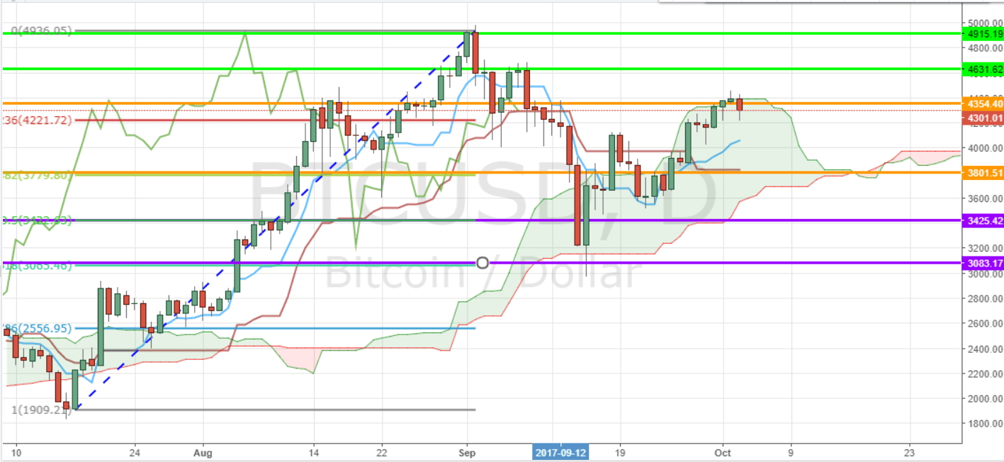 BTC USD Forms Evening Star Inside Ichimoku Cloud