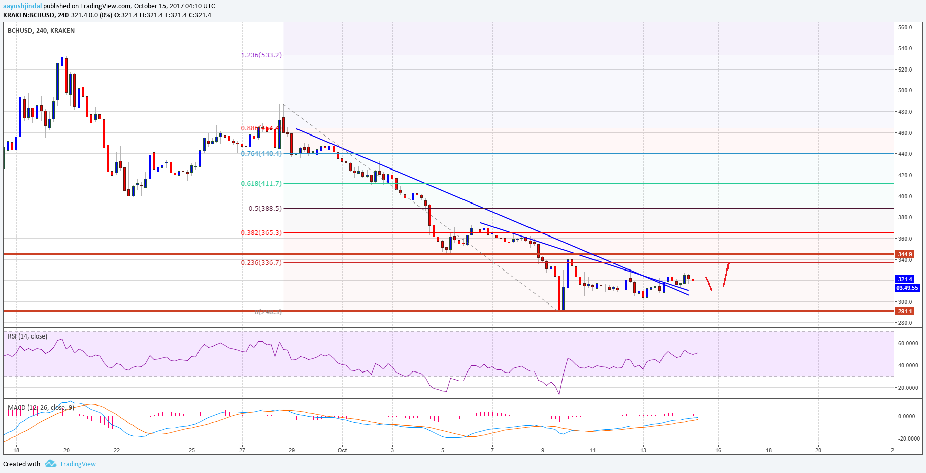 Bitcoin Cash Price Weekly Analysis – Can BCH/USD Gain Momentum?