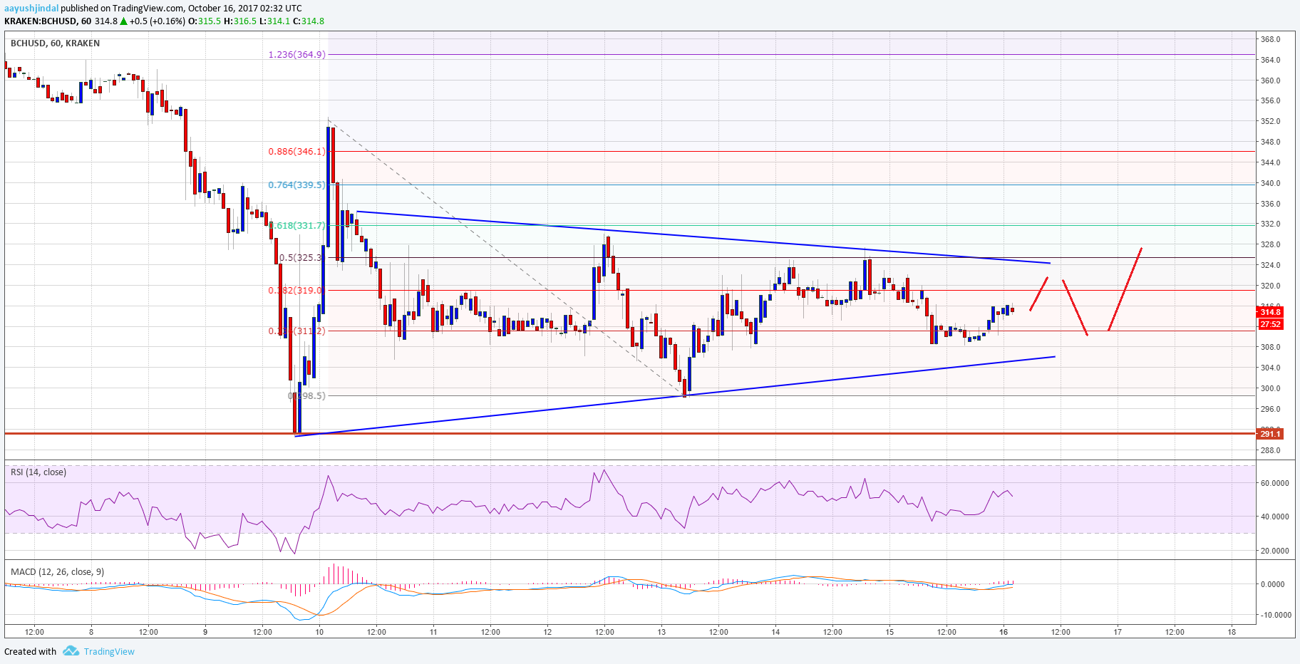 BTC Cash Price Tech Analysis – BCH/USD To Consolidate Short-term