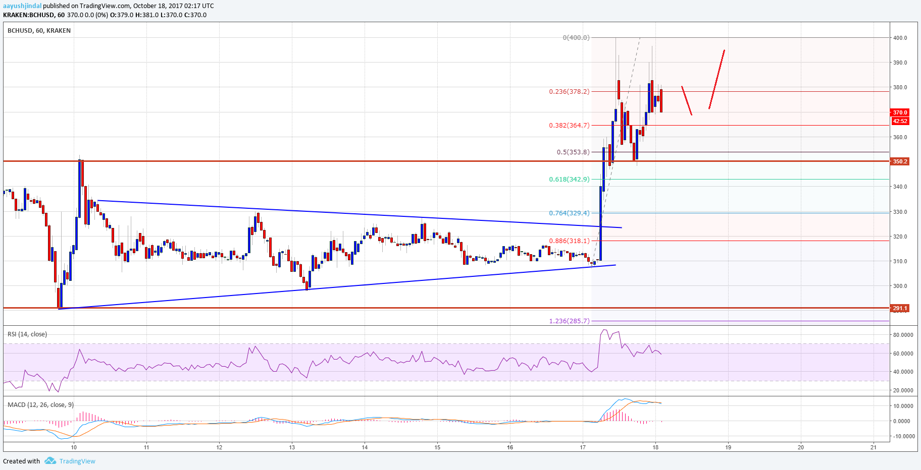 Bitcoin Cash Price Technical Analysis – BCH/USD Burst Above $350