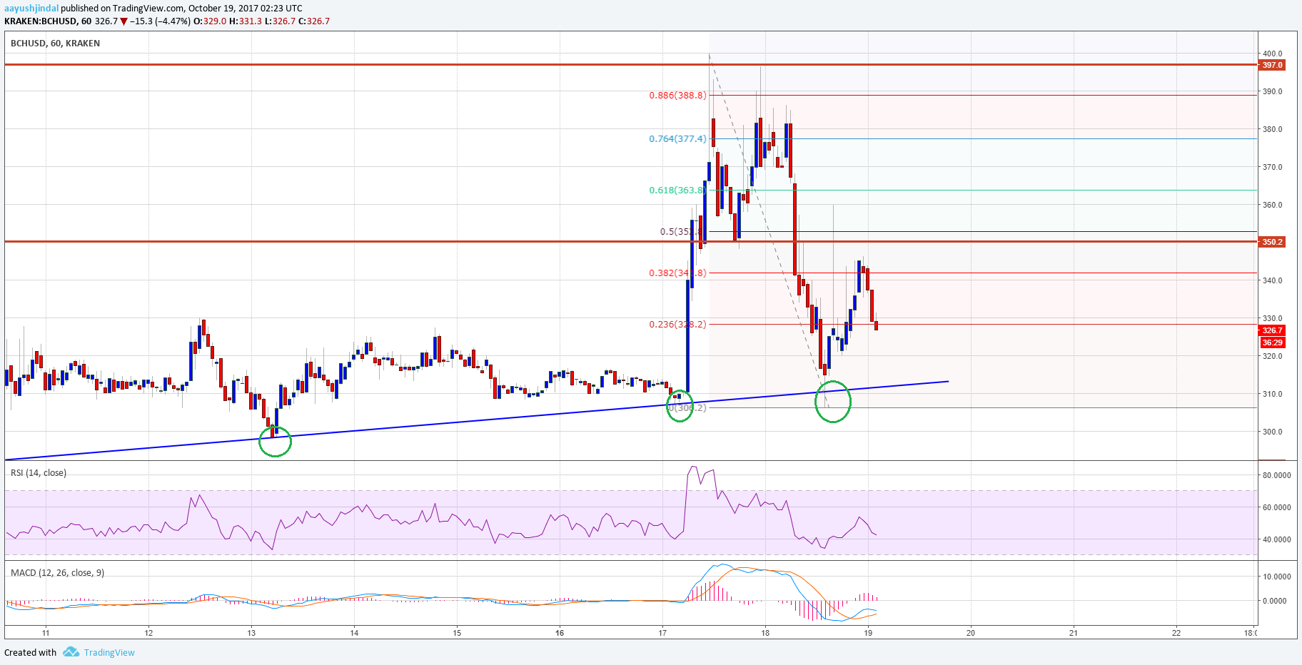 Bitcoin Cash Price Technical Analysis