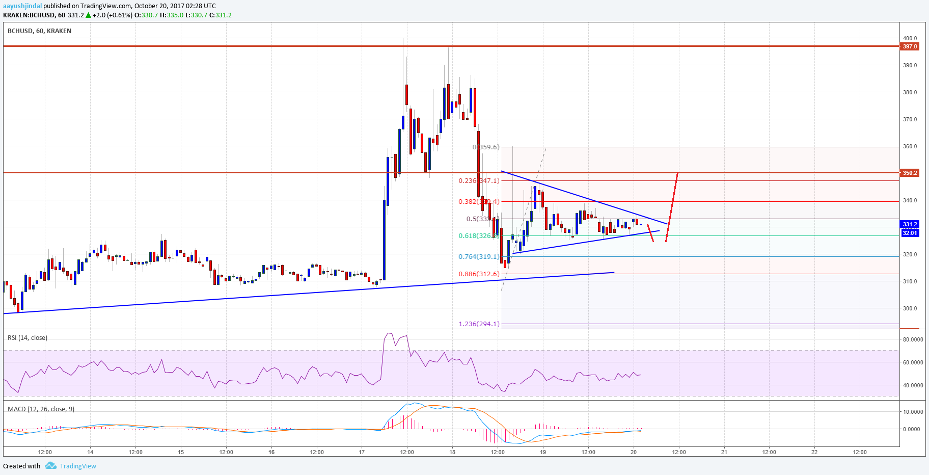 BTC Cash Price Tech Analysis – BCH/USD Approaching Short-term Break