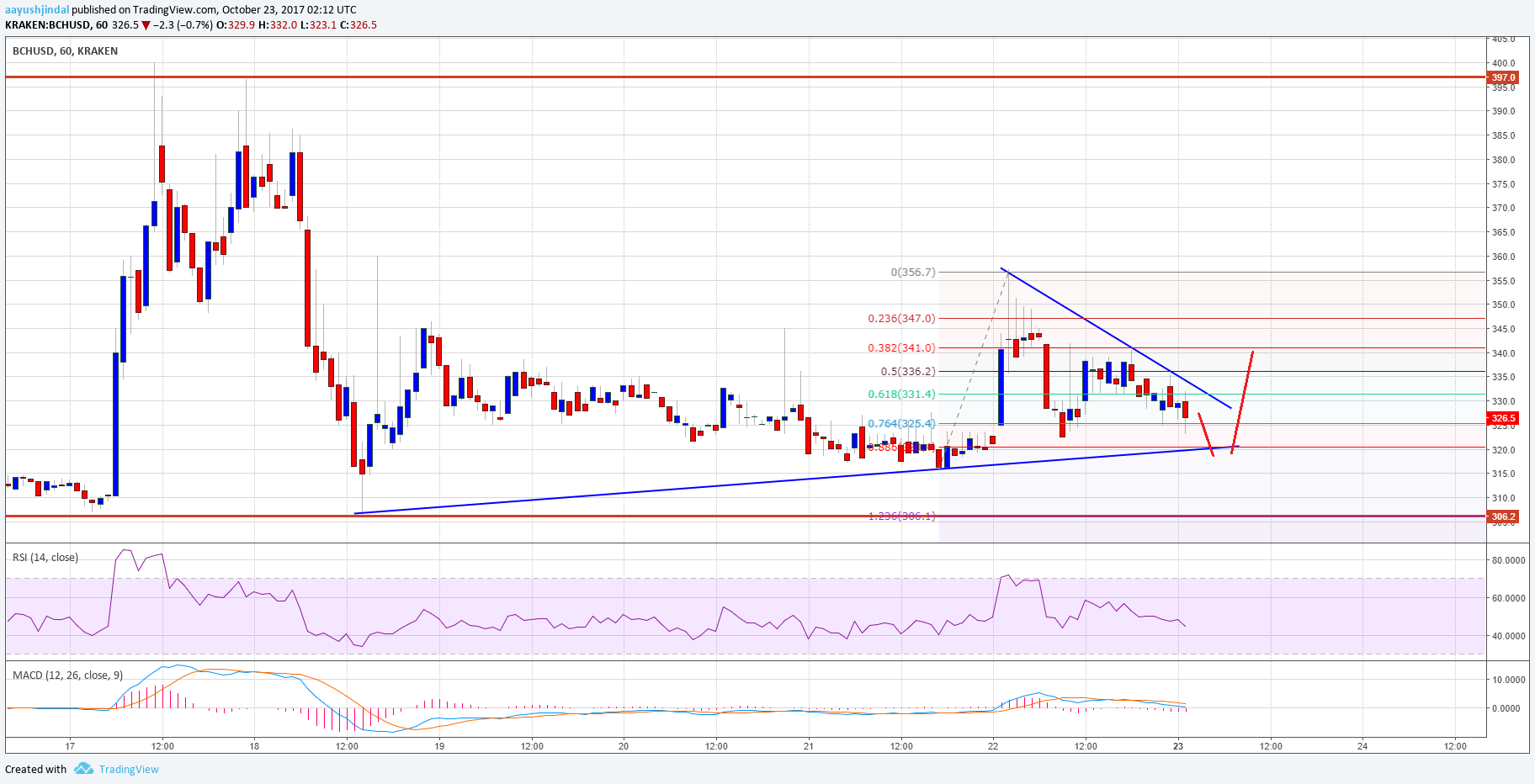 Bitcoin Cash Price Technical Analysis – Can BCH/USD Make it?