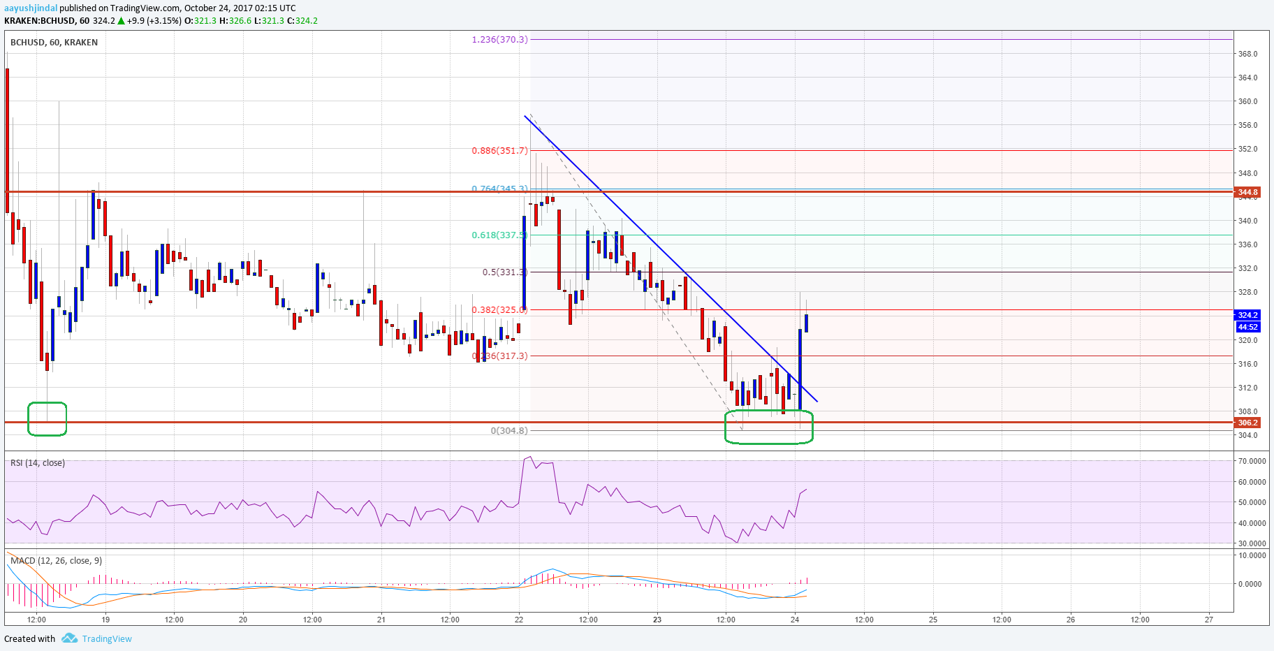Bitcoin Cash Price Technical Analysis