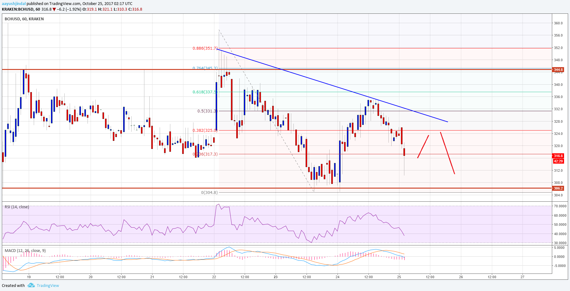 BTC Cash Price Tech Analysis – BCH/USD’s Ranging Moves Continue