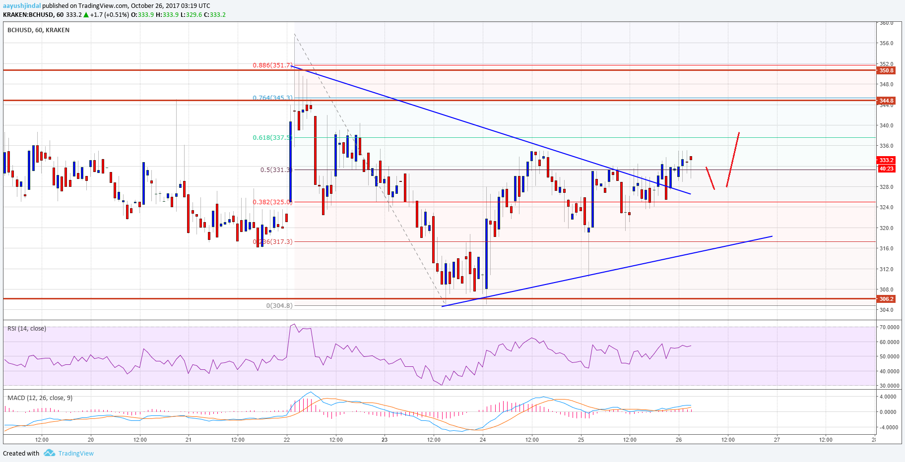 Bitcoin Cash Price Technical Analysis–BCH/USD Short-term Bullish