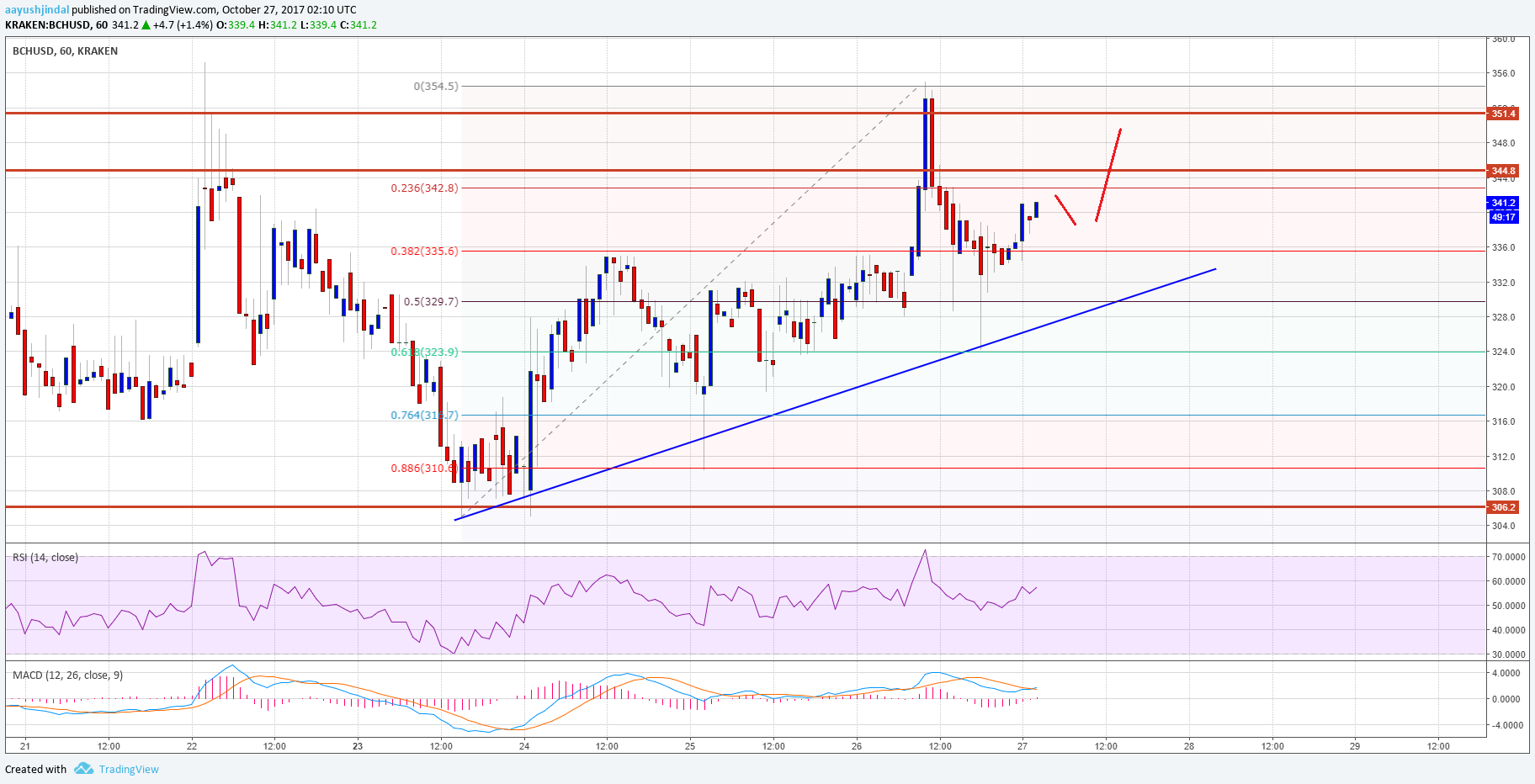 Bitcoin Cash Price Technical Analysis – Can BCH/USD Break $350?