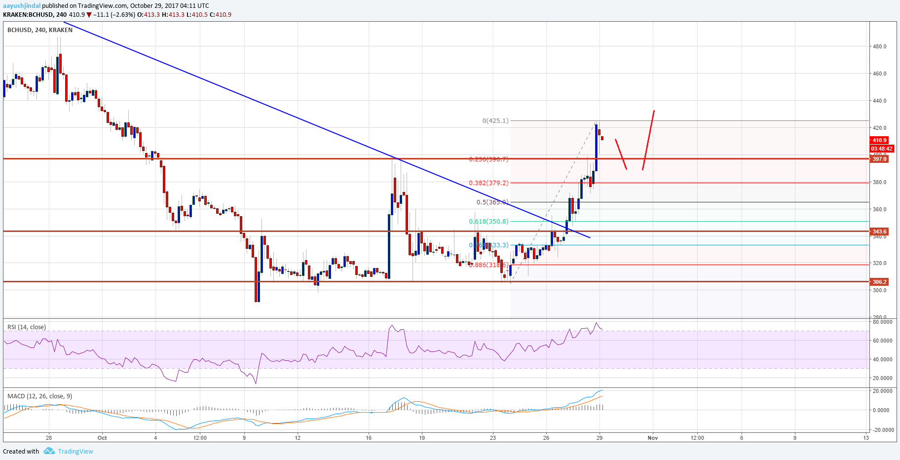 Bitcoin Cash Price Weekly Analysis – BCH/USD Breaks Key Resistance