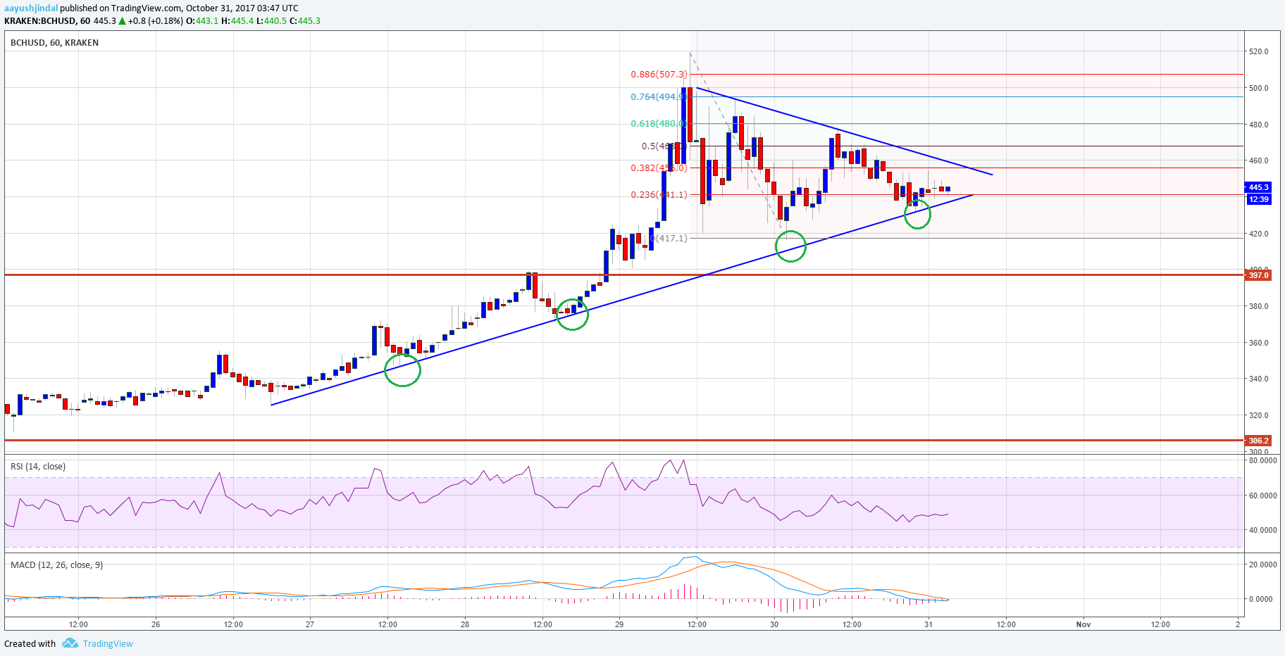 Bitcoin Cash Price Technical Analysis