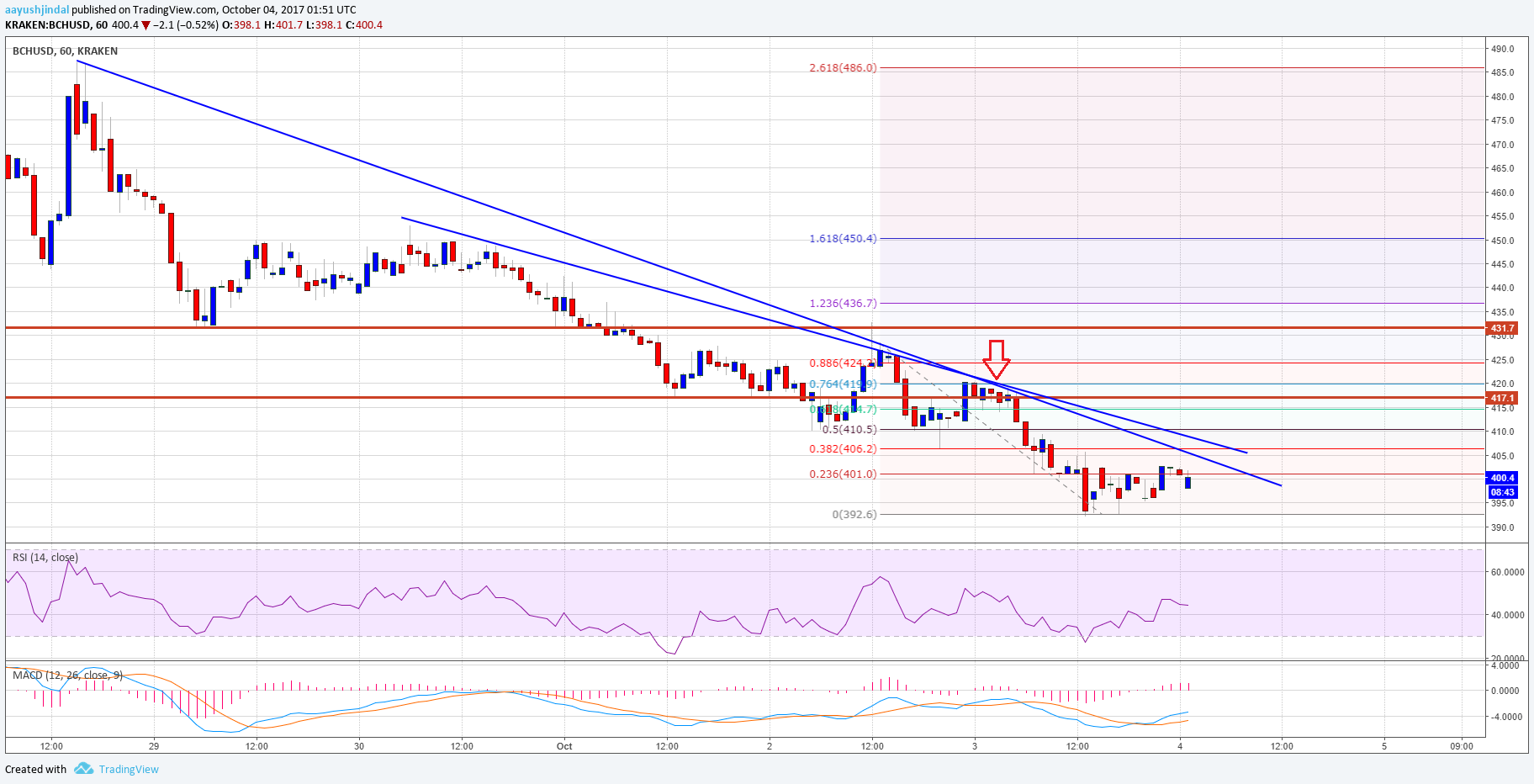 Bitcoin Cash Price Technical Analysis – BCH/USD Breaks $400