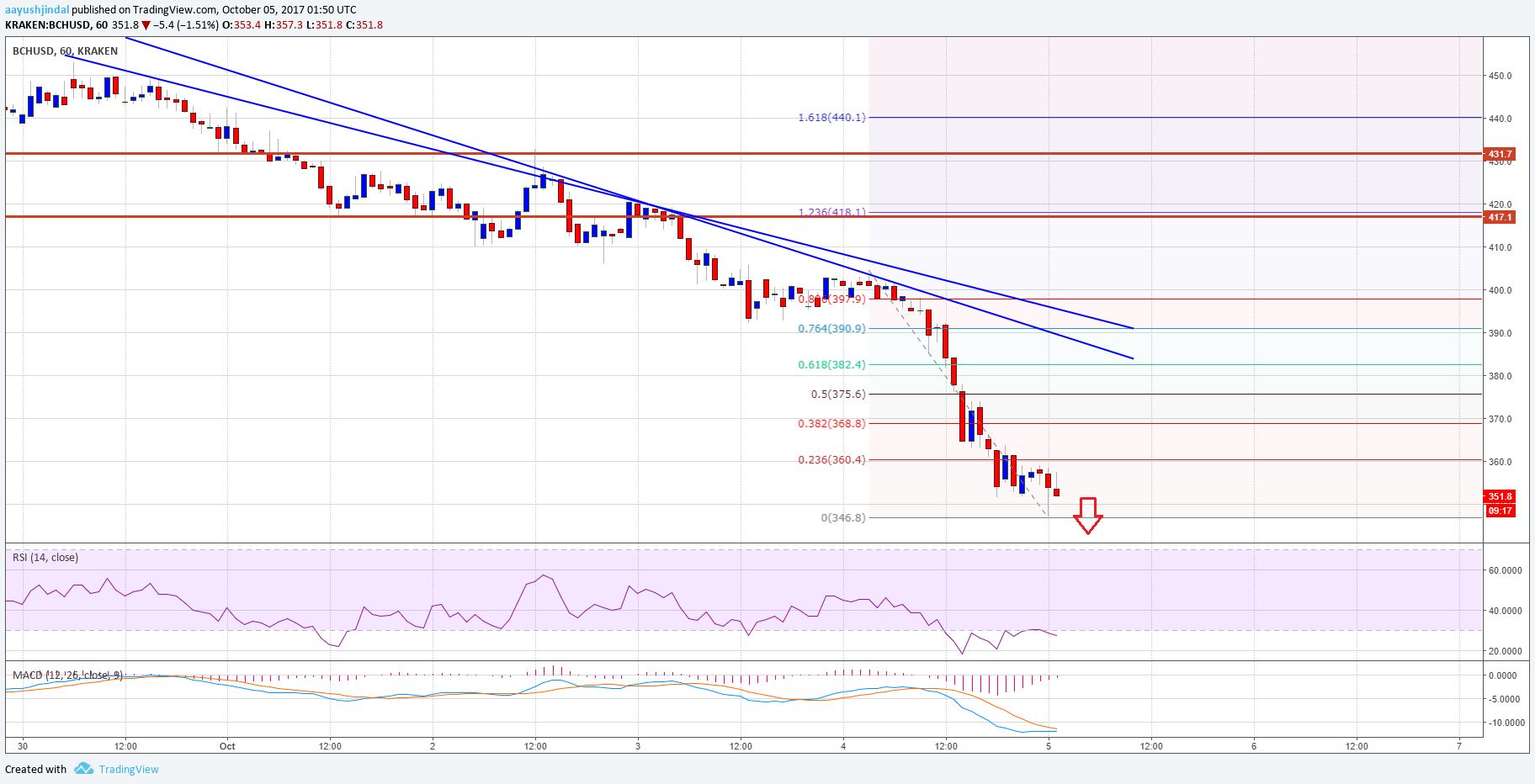 Bitcoin Cash Price Technical Analysis – BCH/USD Break Looks Real