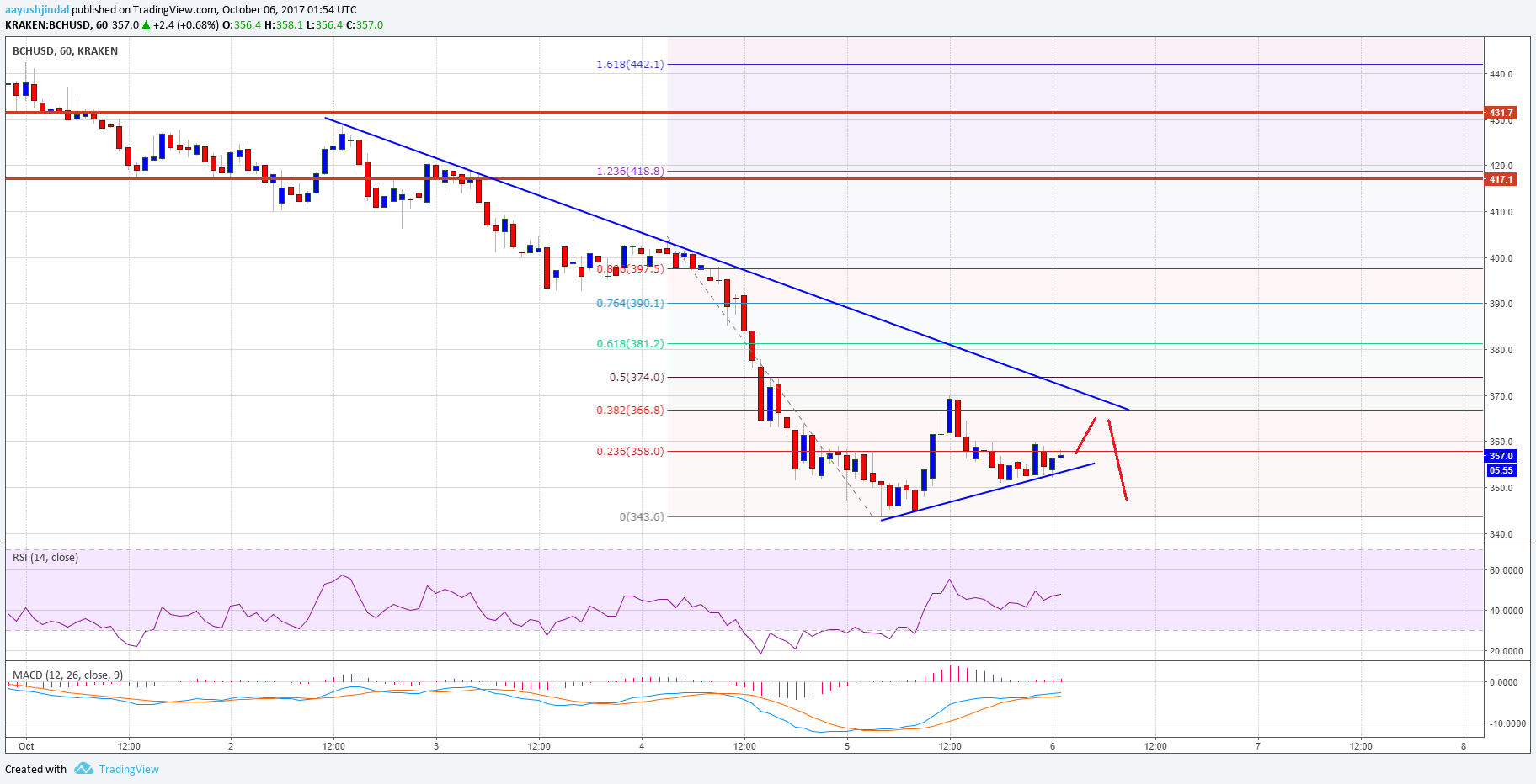 Bitcoin Cash Price Technical Analysis